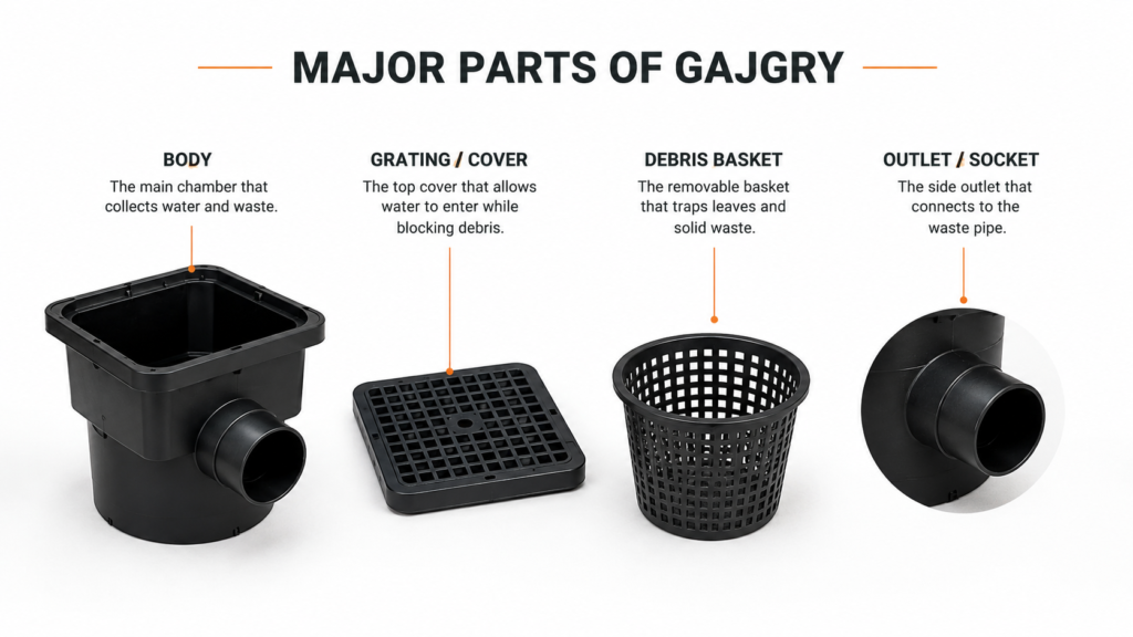gajgry drainage system parts diagram showing the body, grating cover, debris basket and outlet socket used for efficient rainwater flow management
