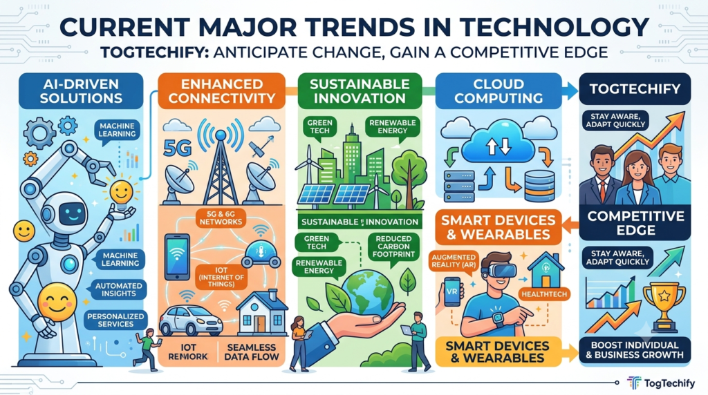 Infographic showing current tech trends by TogTechify.